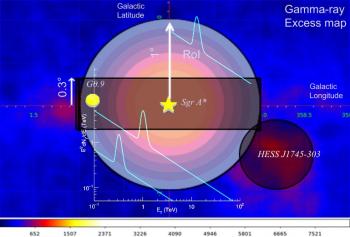 10 ans d’observations avec H.E.S.S. au coeur de la Voie lactée à la recherche de matière noire 