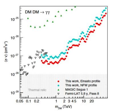 Search for dark matter signals toward the Galactic Center from ten years of observations with H.E.S.S.