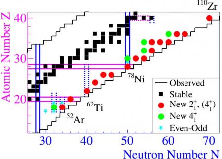 Exploring the most exotic nuclei with MINOS