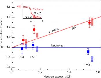 Protons on steroids in neutron stars ?