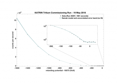 Première injection de tritium dans l’expérience KATRIN