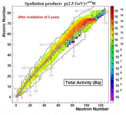 Simulating  spallation reactions  around the world