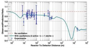 STEREO constrains the existence of a 4th neutrino