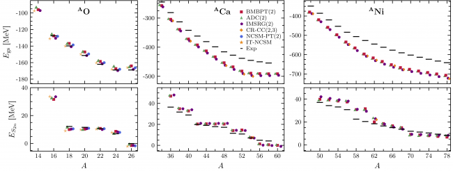 How to describe nuclear properties ab initio at a low computational cost?