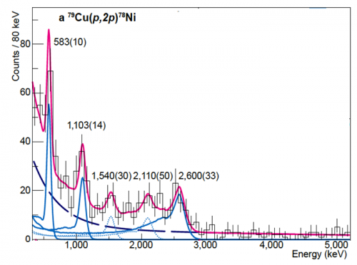 The exotic 78Ni joins the closed club of the few doubly-magic nuclei