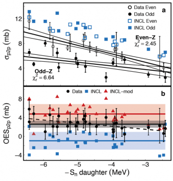 New Cross-Section Measurements Reveal Surprising Importance of Pairing