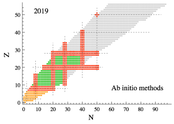 How to describe nuclear properties ab initio at a low computational cost?