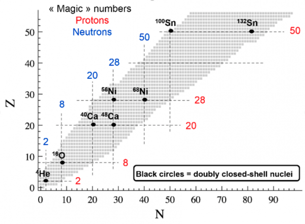 Nuclear-physics and quantum-chemistry theoreticians join forces to accurately predict the properties of the atomic nucleus