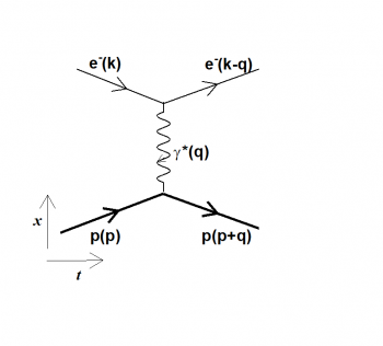 Interaction électron-proton : le proton voit-il double ?