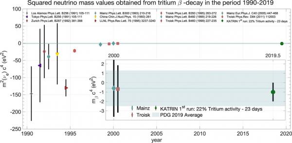 KATRIN contraint la masse du neutrino par méthode cinématique 