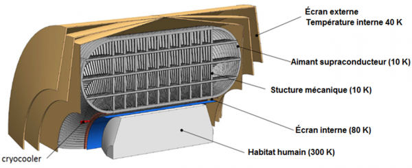 Space radiation superconducting shield