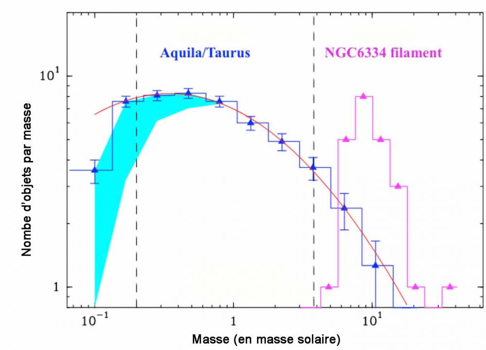 Nouveaux indices sur l’origine de la masse des étoiles