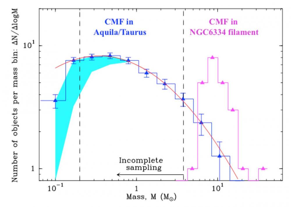 New clues about the origin of stellar masses