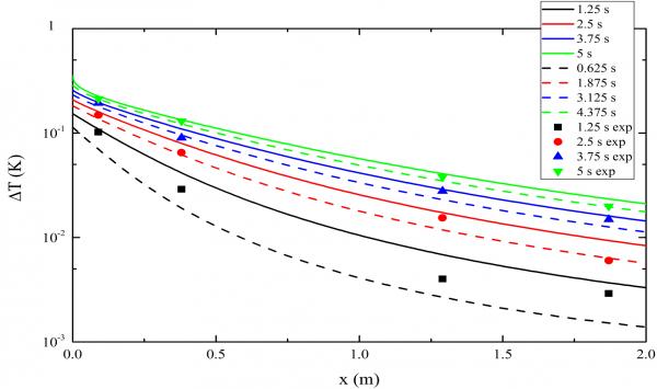 Numerical modeling of heat transfer in superfluid helium