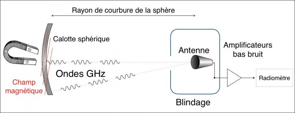 G-LEAD ou comment trouver la matière noire dans son laboratoire sous forme d’onde radio