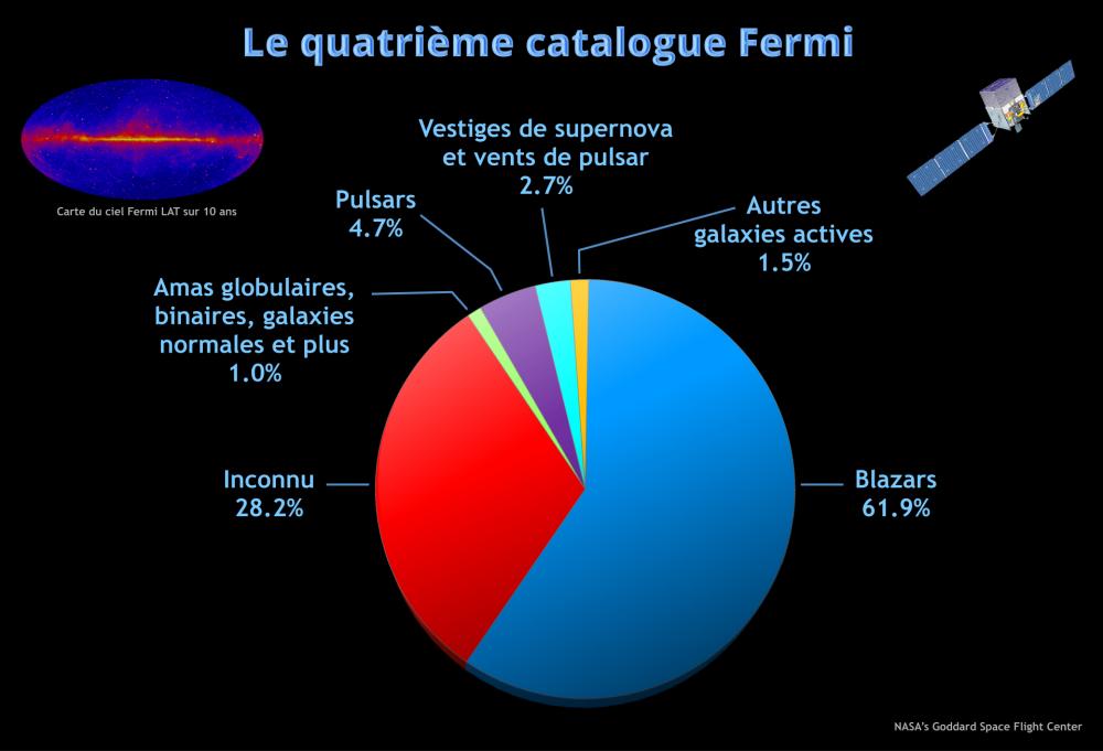 Le bestiaire gamma s’enrichit