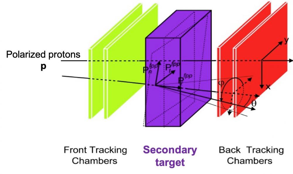 Mesurer la polarisation des protons et neutrons au-delà des limites