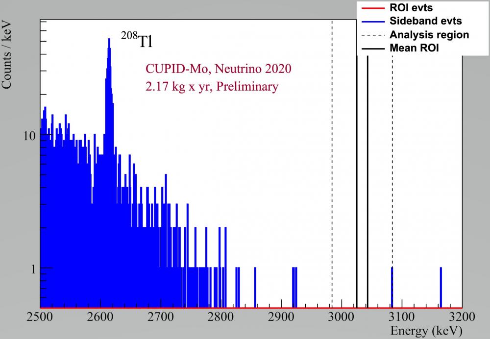 Un nouveau record mondial sur la décroissance 0νββ établi par l\'expérience CUPID-Mo pour déterminer la nature du neutrino.