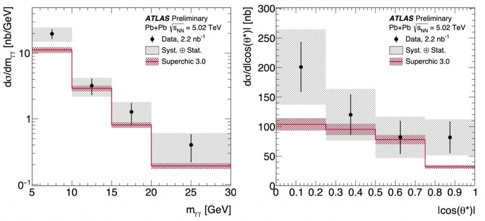 ATLAS : de la collision de photons aux axions