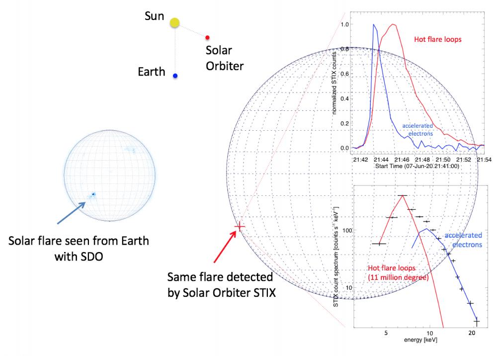 Première détection du spectro-imageur X (STIX) d’une éruption Solaire et premières images de Solar Orbiter 