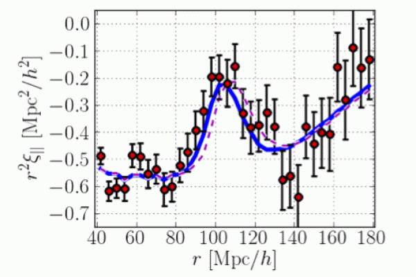 Astronomers at the Sloan Digital Sky Survey make the most accurate measurement to date of the rate of expansion of the universe