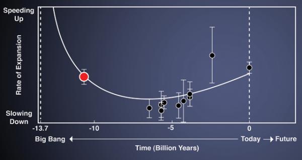 Astrophysicists measure the deceleration of the expansion of the early Universe