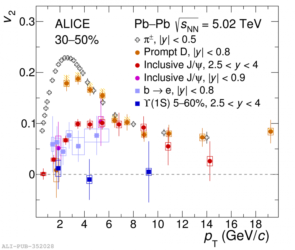 CERN's ALICE collaboration reports new results on a charming messenger of quarks and gluon plasma