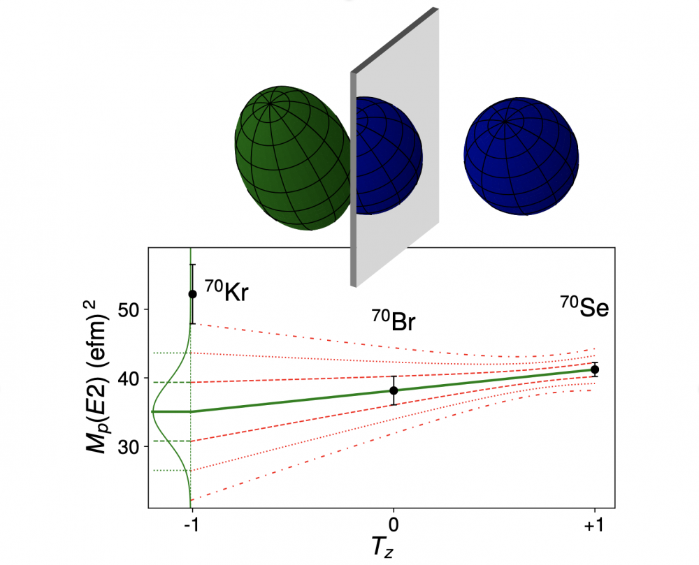 A distorting nuclear mirror