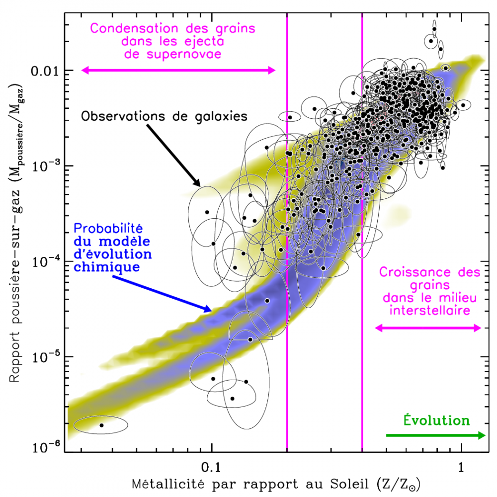 Les grains se forment bien dans le milieu interstellaire... sauf dans les galaxies les plus jeunes