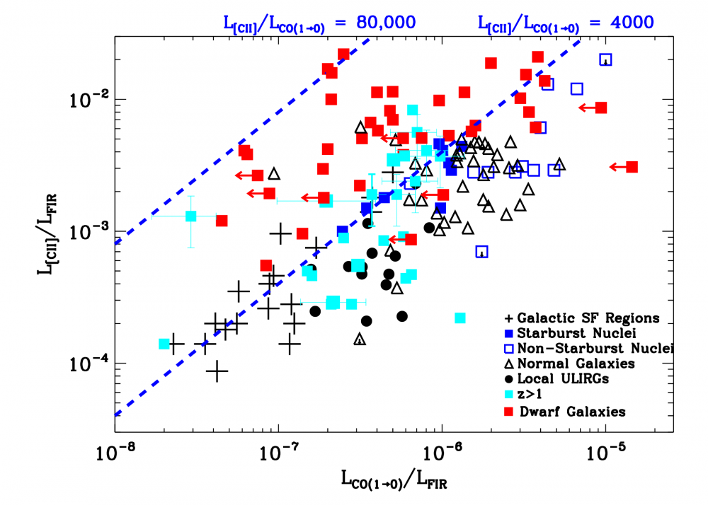 La découverte de grands réservoirs de gaz moléculaire dans les galaxies de faible métallicité explique leur surprenante activité de formation d'étoiles