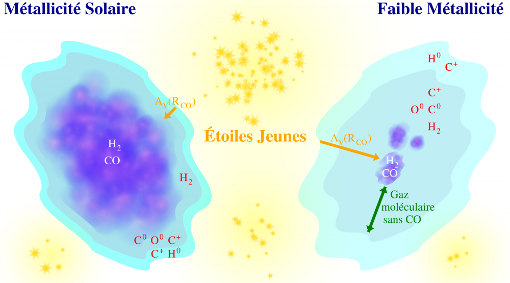 La découverte de grands réservoirs de gaz moléculaire dans les galaxies de faible métallicité explique leur surprenante activité de formation d'étoiles