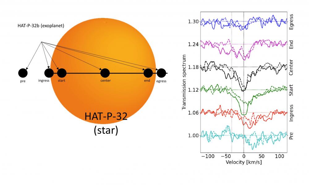 HAT-P-32b: a rapidly evaporating planet