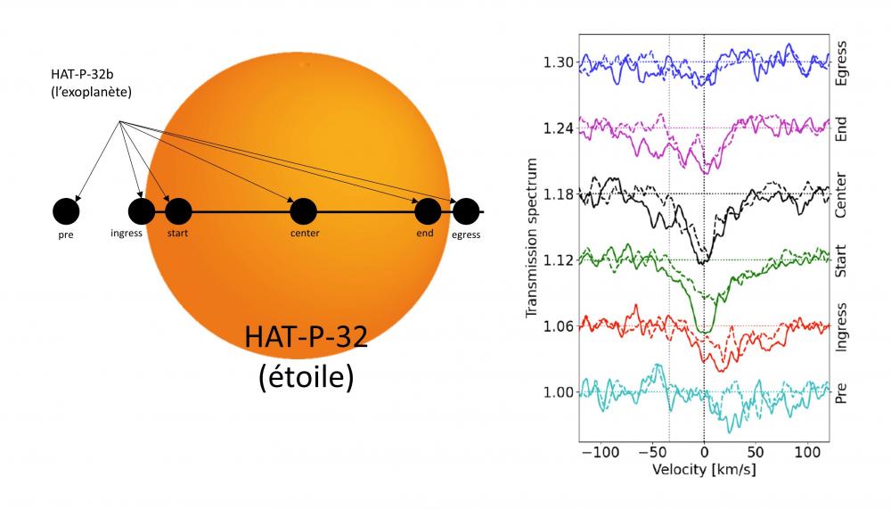 HAT-P-32b: une planète en pleine évaporation