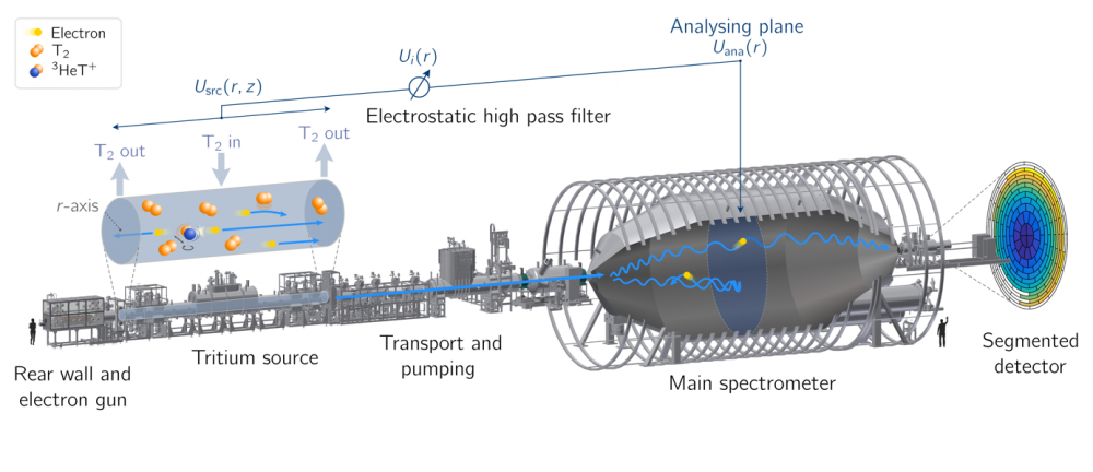 L'expérience KATRIN bat un nouveau record de masse de neutrinos à moins de 0.8 eV