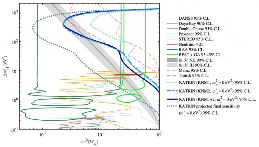 KATRIN redouble d'efforts dans la recherche du neutrino stérile