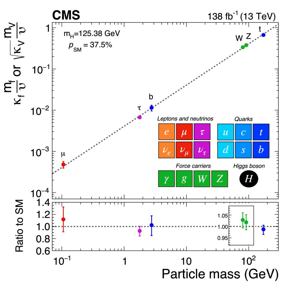 The Higgs boson has some self-love