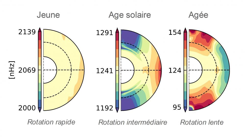 Passé, présent et futur du magnétisme et de la rotation solaire