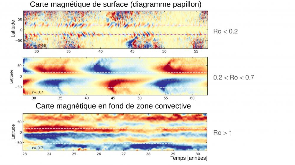 Passé, présent et futur du magnétisme et de la rotation solaire