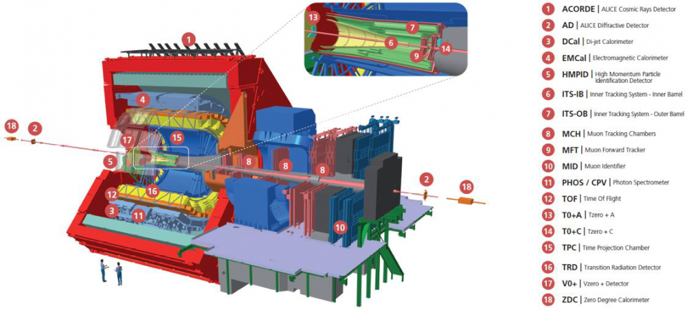 ALICE au rendez-vous du RUN 3 du LHC