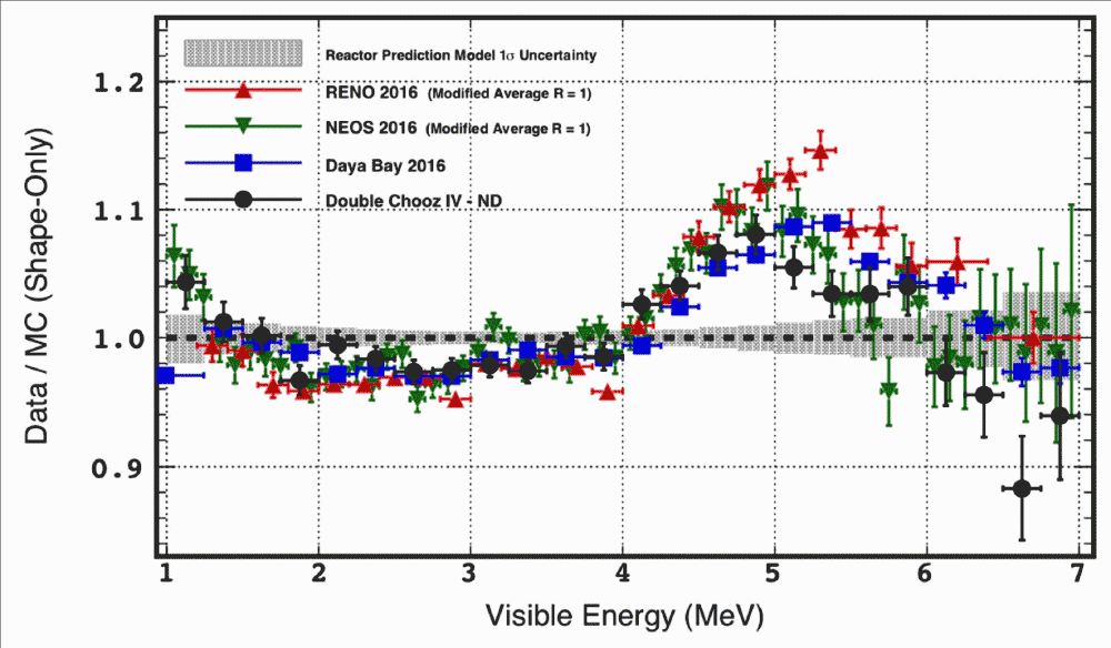 L’origine des anomalies des antineutrinos des réacteurs révélée ?