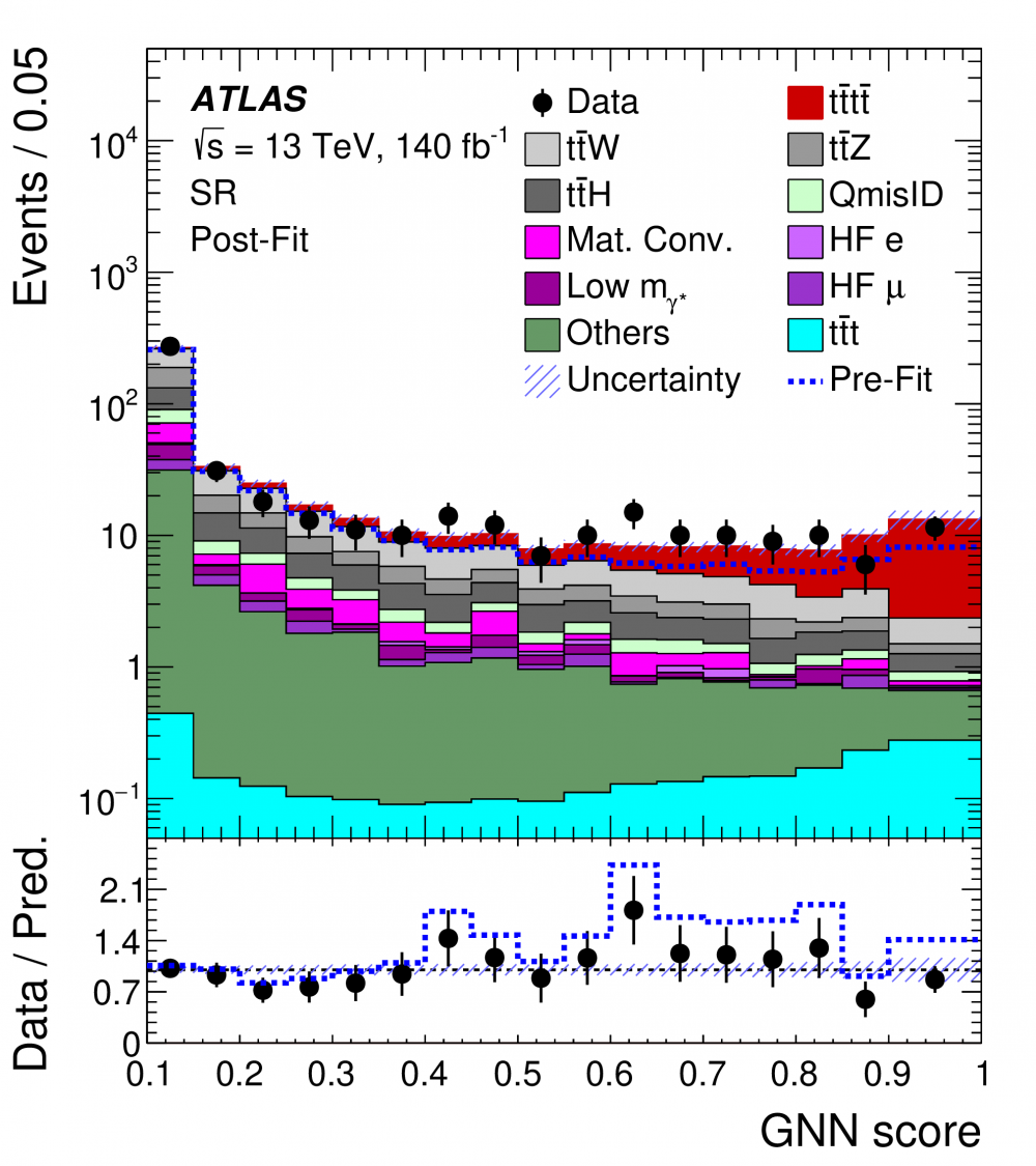 ATLAS observe pour la première fois la production de 4 quarks top