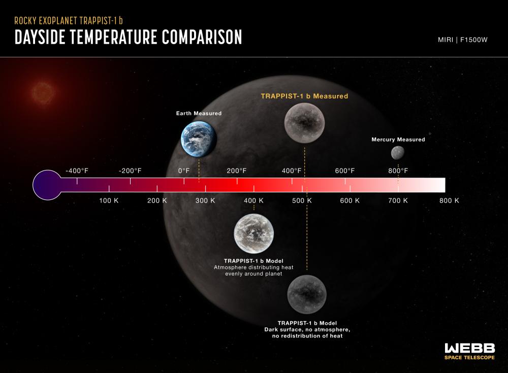 L’instrument MIRIm du satellite James Webb mesure pour la première fois la température de l’exoplanète TRAPPIST-1 b et en déduit qu’elle n’a probablement pas d'atmosphère !