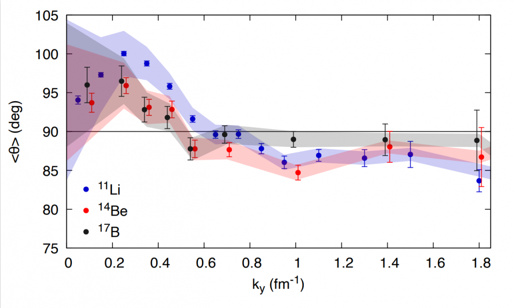 Cartographie des neutrons dans le halo du noyau