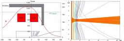 Dynamique des faisceaux de particules