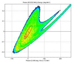 Dynamique des faisceaux de particules