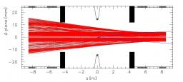 Dynamique des faisceaux de particules