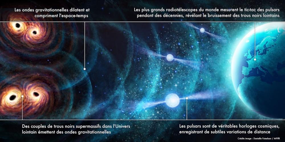 Pulsars : nouvelle fenêtre pour l’observation des ondes gravitationnelles