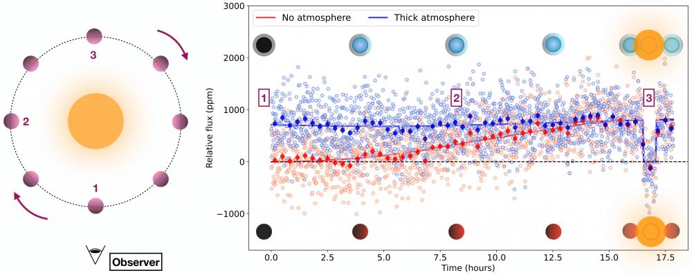 JWST observations suggest that the rocky exoplanet TRAPPIST-1 c may have a thin atmosphere.