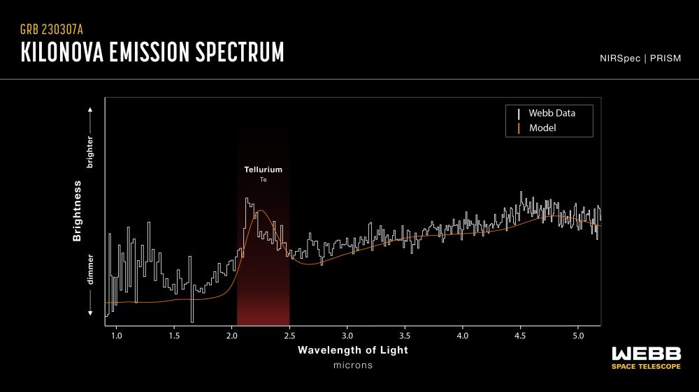 James Webb : Première détection d\'un élément lourd à 52 protons venant d\'une fusion d\'étoiles