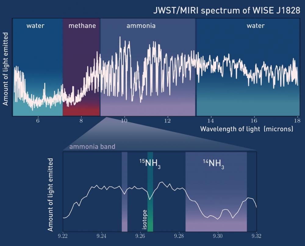 La piste de l'ammoniac mène aux exoplanètes